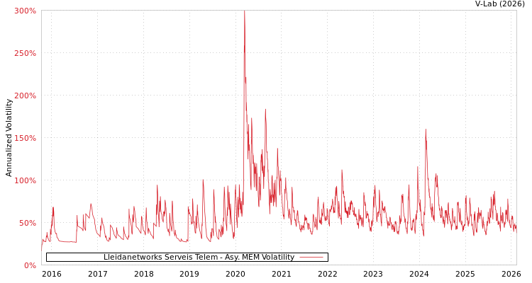 graph of Lleidanetworks Serveis Telem AMEM