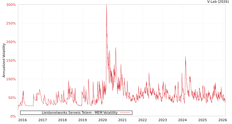 graph of Lleidanetworks Serveis Telem MEM