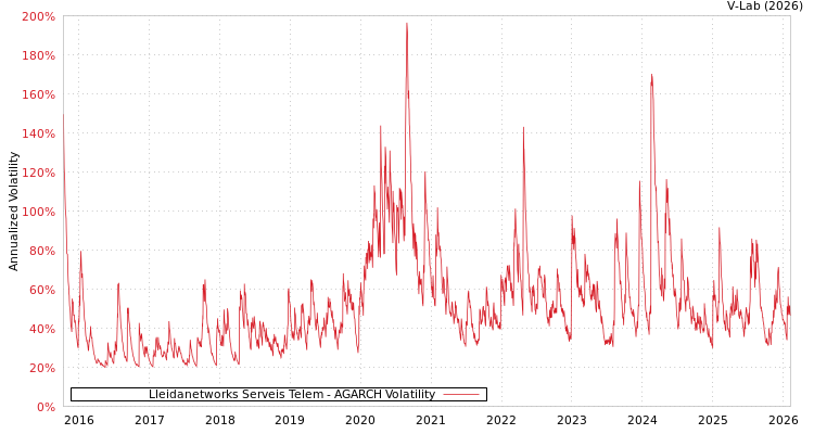 graph of Lleidanetworks Serveis Telem AGARCH