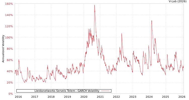 graph of Lleidanetworks Serveis Telem GARCH