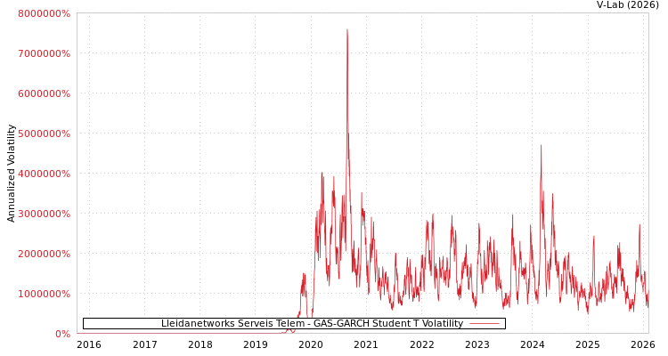 graph of Lleidanetworks Serveis Telem GAS-GARCH-T