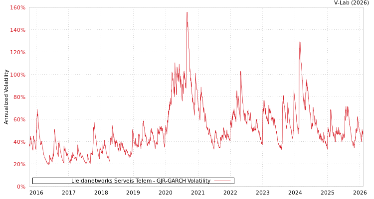 graph of Lleidanetworks Serveis Telem GJR-GARCH
