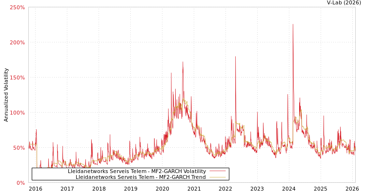 graph of Lleidanetworks Serveis Telem MF2-GARCH