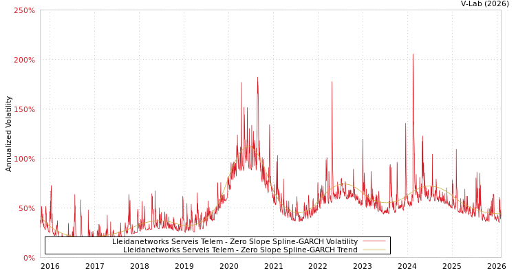 graph of Lleidanetworks Serveis Telem S0GARCH