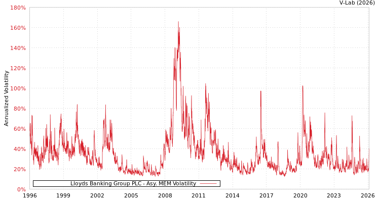 graph of Lloyds Banking Group PLC AMEM