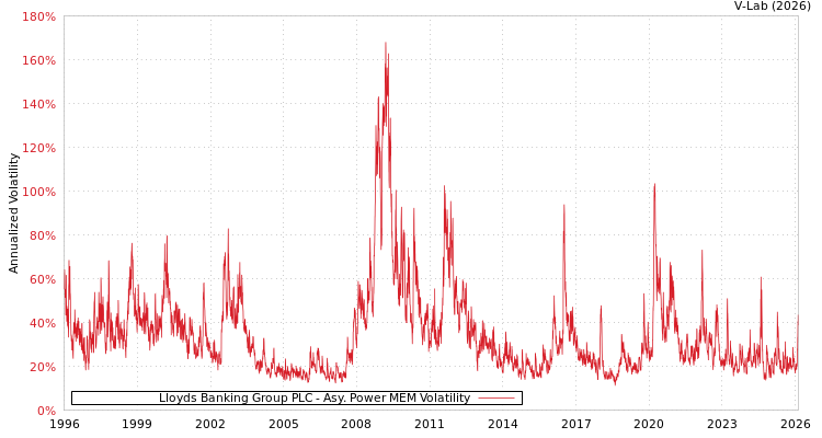 graph of Lloyds Banking Group PLC APMEM