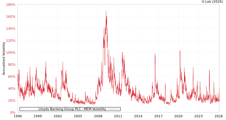 graph of Lloyds Banking Group PLC MEM