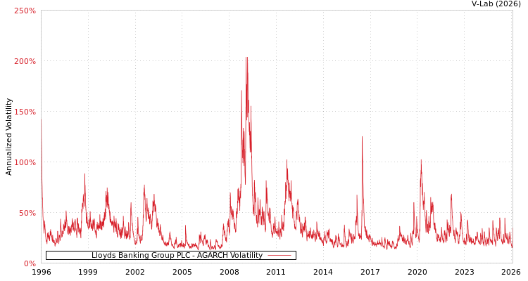 graph of Lloyds Banking Group PLC AGARCH