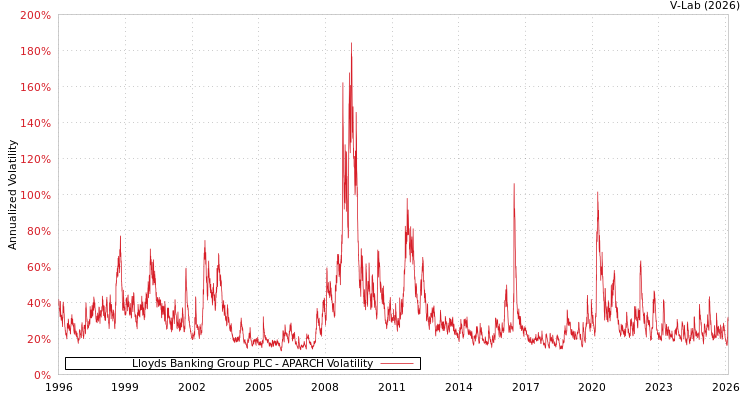 graph of Lloyds Banking Group PLC APARCH