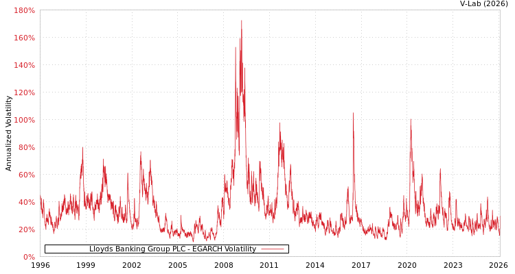 graph of Lloyds Banking Group PLC EGARCH