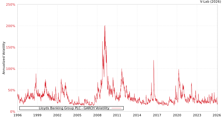 graph of Lloyds Banking Group PLC GARCH