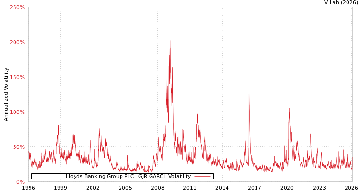 graph of Lloyds Banking Group PLC GJR-GARCH