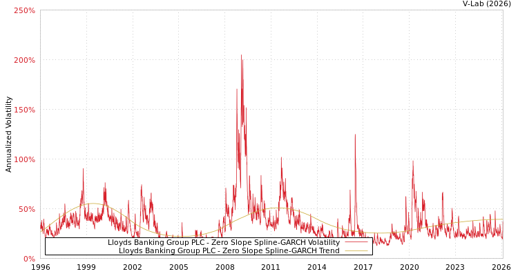 graph of Lloyds Banking Group PLC S0GARCH