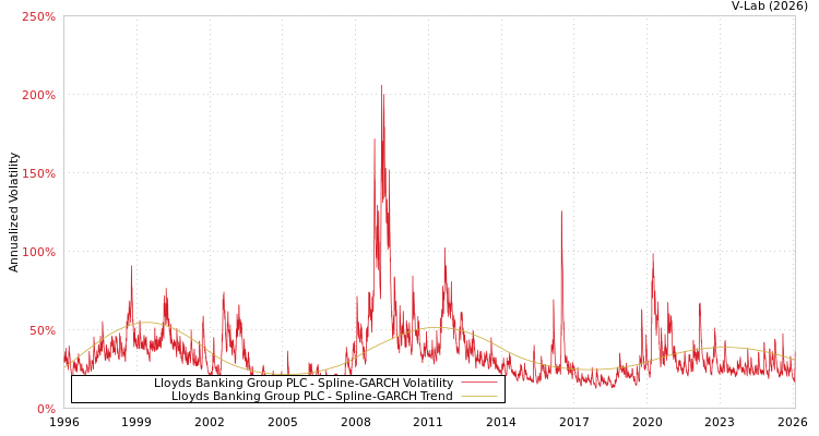 graph of Lloyds Banking Group PLC SGARCH