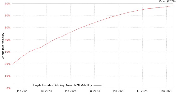 graph of Lloyds Luxuries Ltd APMEM