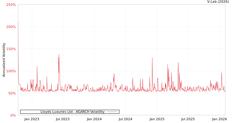 graph of Lloyds Luxuries Ltd AGARCH