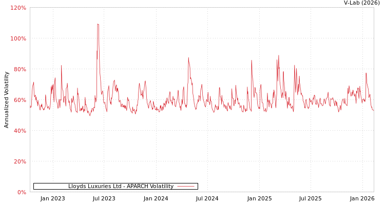 graph of Lloyds Luxuries Ltd APARCH