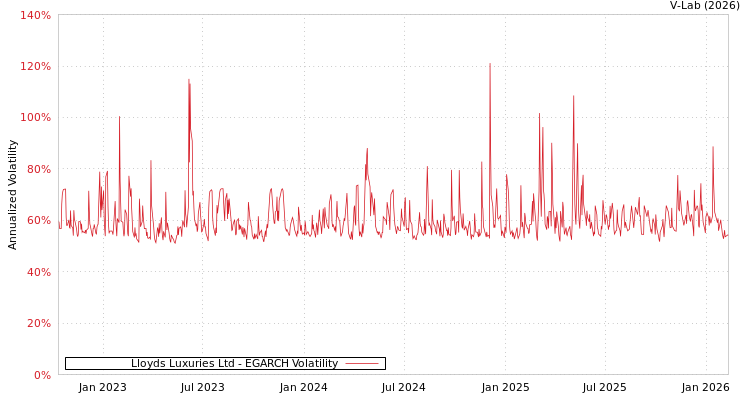 graph of Lloyds Luxuries Ltd EGARCH