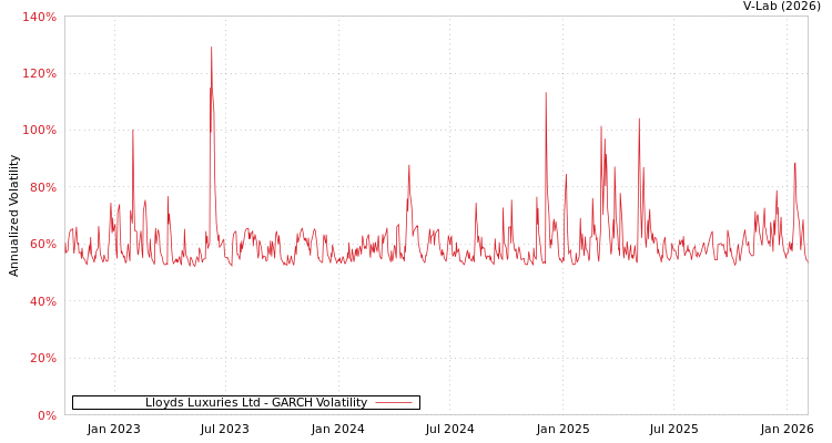 graph of Lloyds Luxuries Ltd GARCH