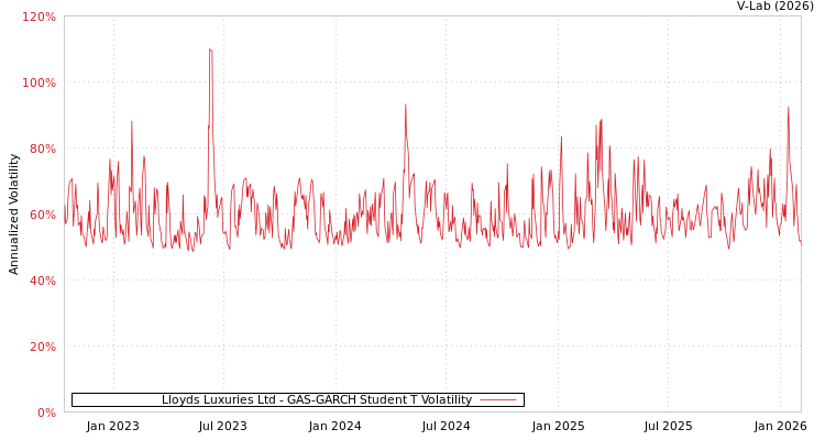 graph of Lloyds Luxuries Ltd GAS-GARCH-T