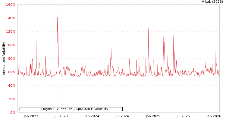 graph of Lloyds Luxuries Ltd GJR-GARCH