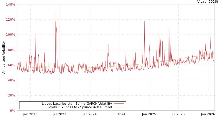 graph of Lloyds Luxuries Ltd SGARCH