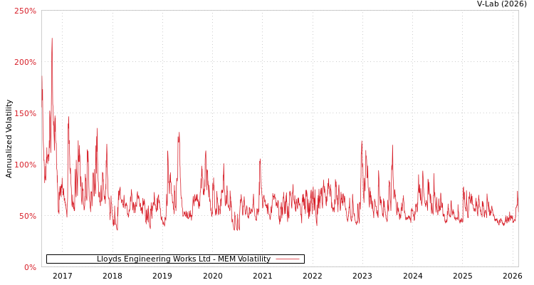 graph of Lloyds Engineering Works Ltd MEM