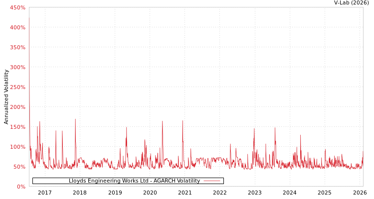 graph of Lloyds Engineering Works Ltd AGARCH