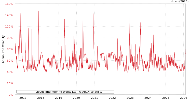 graph of Lloyds Engineering Works Ltd APARCH