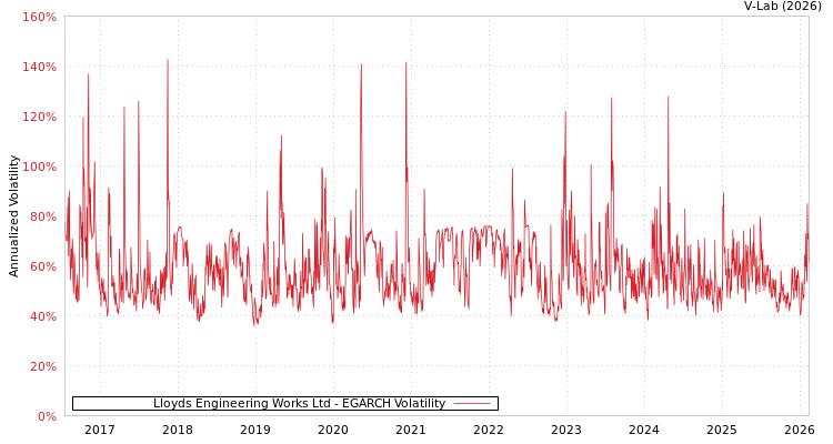 graph of Lloyds Engineering Works Ltd EGARCH