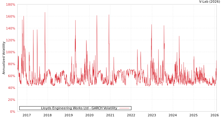 graph of Lloyds Engineering Works Ltd GARCH