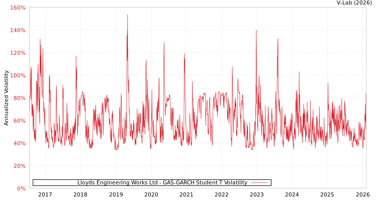 graph of Lloyds Engineering Works Ltd GAS-GARCH-T