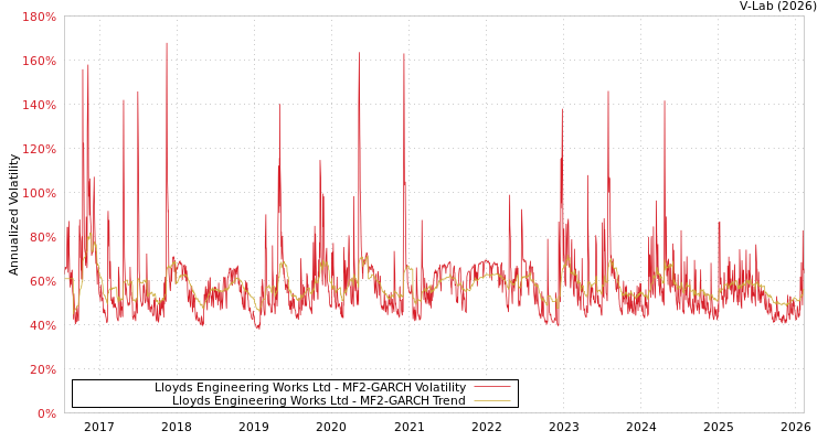 graph of Lloyds Engineering Works Ltd MF2-GARCH