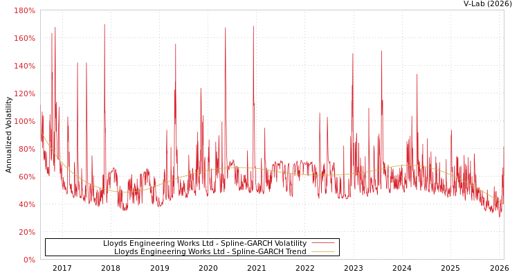 graph of Lloyds Engineering Works Ltd SGARCH