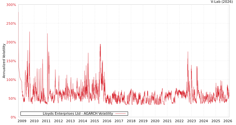 graph of Lloyds Enterprises Ltd AGARCH