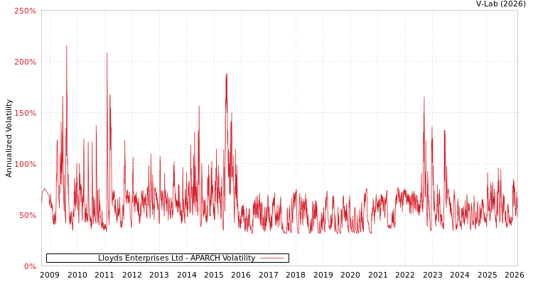 graph of Lloyds Enterprises Ltd APARCH