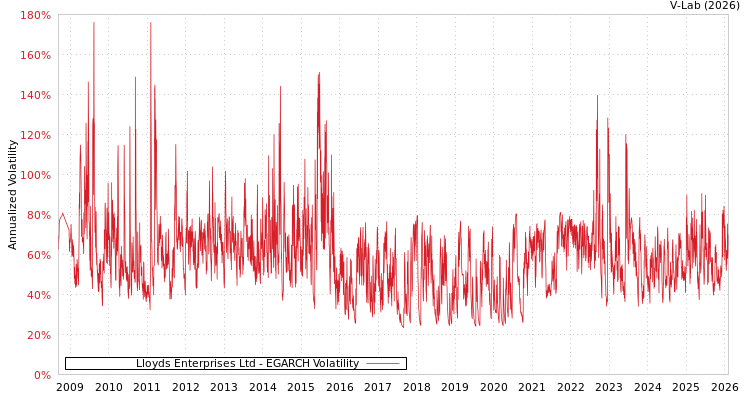 graph of Lloyds Enterprises Ltd EGARCH