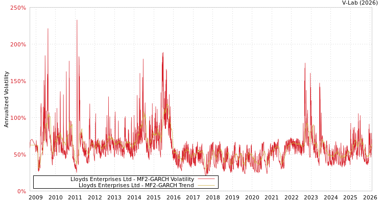 graph of Lloyds Enterprises Ltd MF2-GARCH