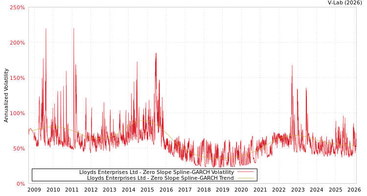 graph of Lloyds Enterprises Ltd S0GARCH