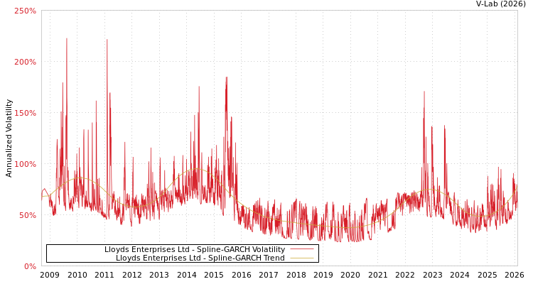 graph of Lloyds Enterprises Ltd SGARCH