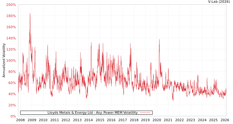 graph of Lloyds Metals & Energy Ltd APMEM