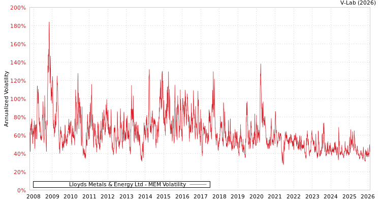 graph of Lloyds Metals & Energy Ltd MEM