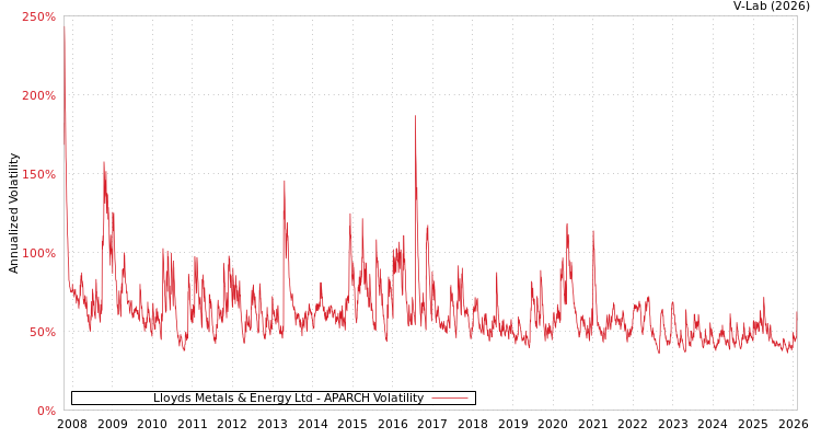 graph of Lloyds Metals & Energy Ltd APARCH