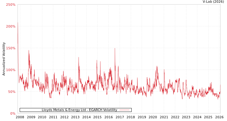 graph of Lloyds Metals & Energy Ltd EGARCH