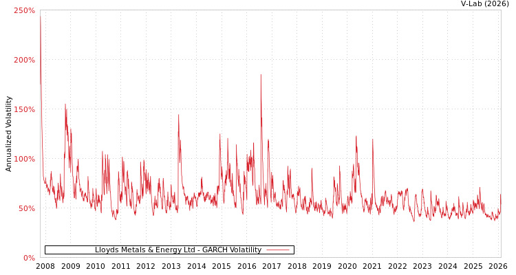 graph of Lloyds Metals & Energy Ltd GARCH
