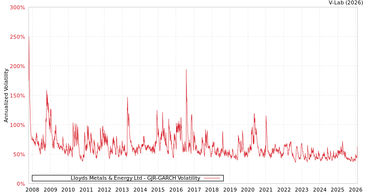 graph of Lloyds Metals & Energy Ltd GJR-GARCH