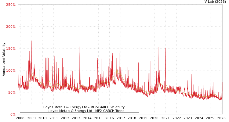 graph of Lloyds Metals & Energy Ltd MF2-GARCH