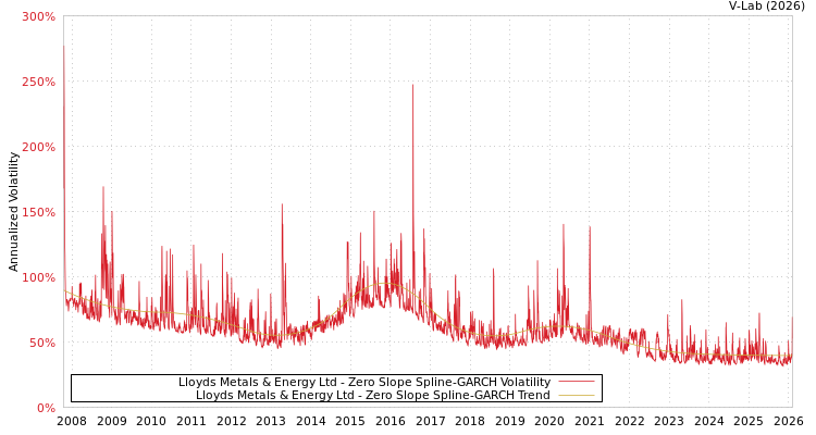 graph of Lloyds Metals & Energy Ltd S0GARCH