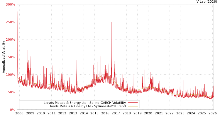 graph of Lloyds Metals & Energy Ltd SGARCH