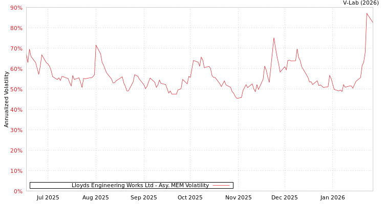 graph of Lloyds Engineering Works Ltd AMEM
